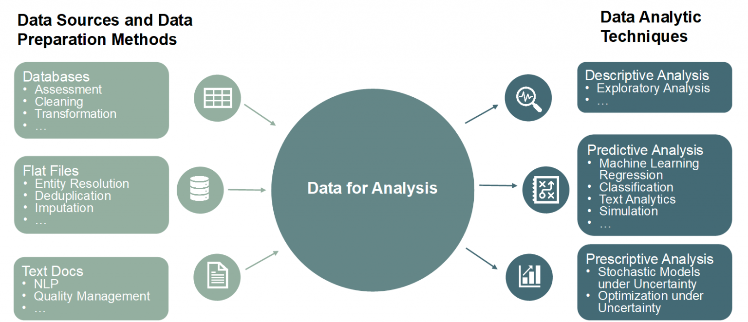 Methods and applications of Data Science in the context of Business ...