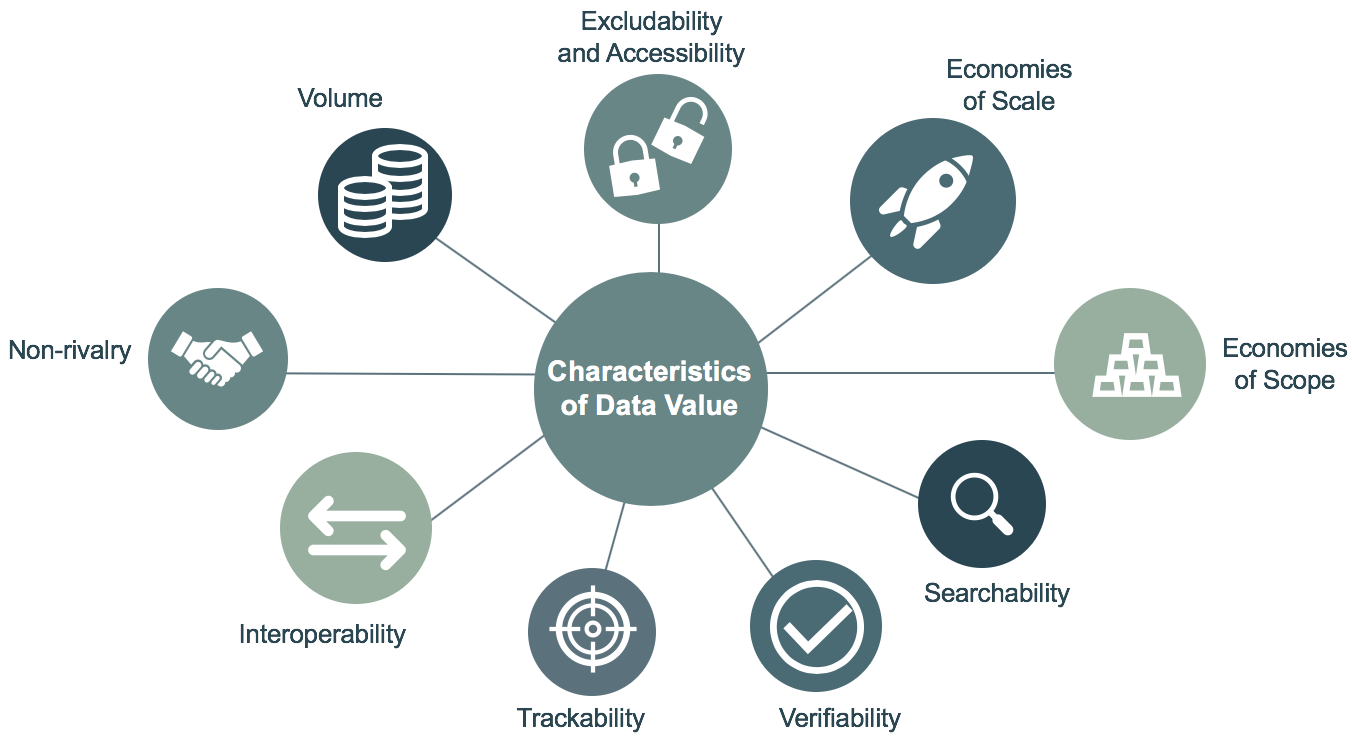 The Economic Characteristics of Data – From Data To Impact